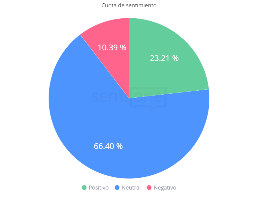 Cuota de sentimiento Hot Sale México 2020