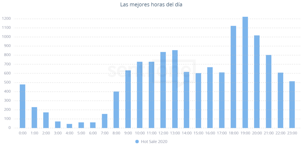 Mejores horas del día Hot Sale México 2020