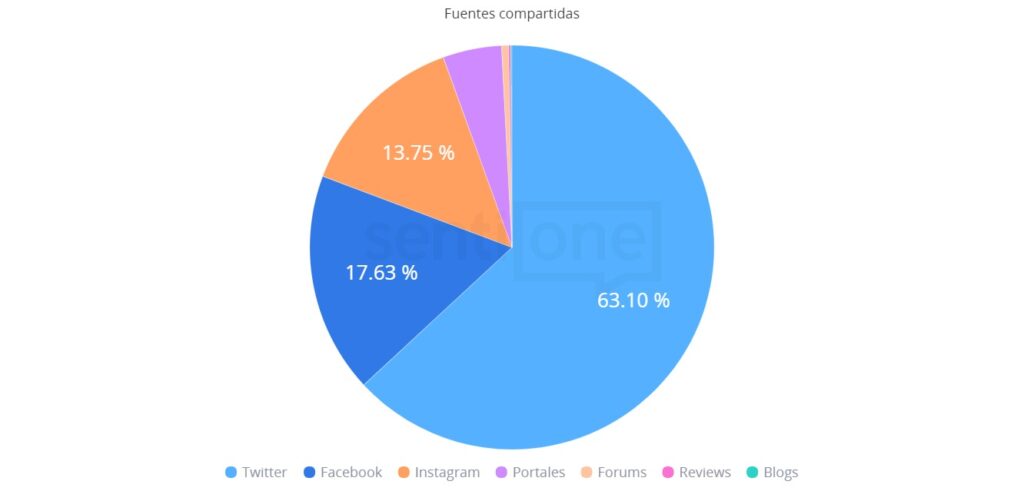 Fuentes compartidas - Netflix