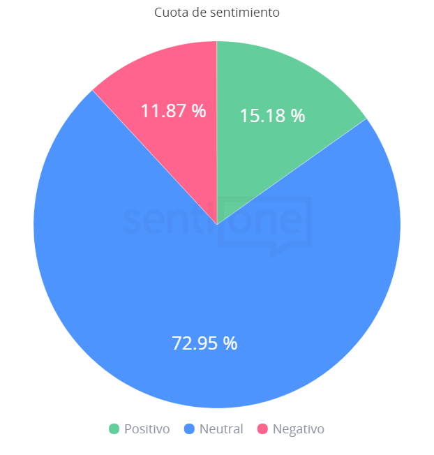 Cuota de sentimiento