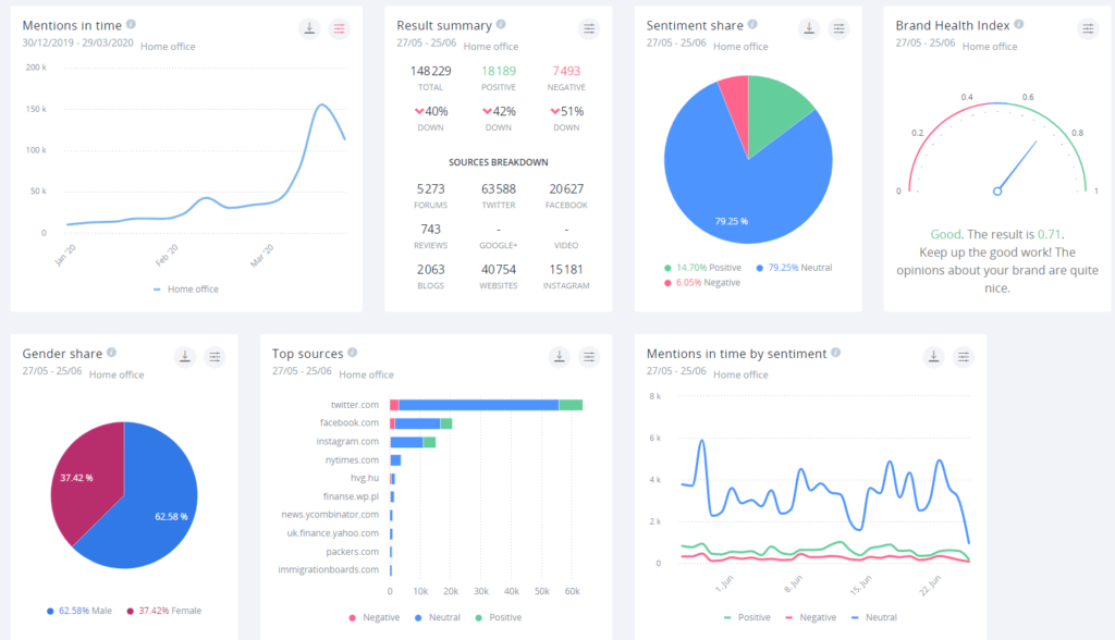 An example analysis of social listening data for the keyword "Home Office".
