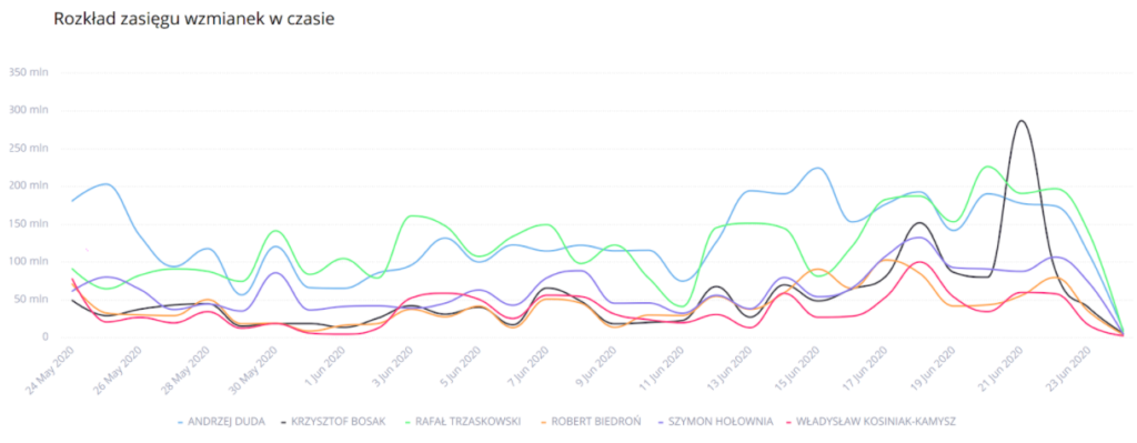 rozklad zasiegu wzmianek w czasie wybory prezedenckie 2020 opinie internautow SentiOne