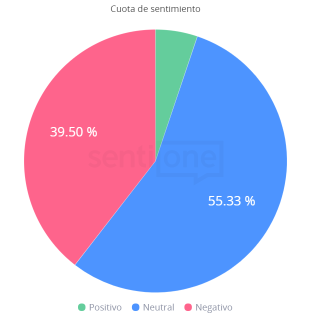 Cuota de sentimiento Inmujeres