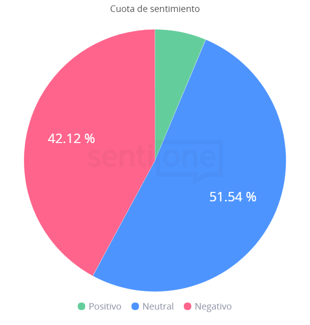 Cuota de sentimiento Multimillonarios en la pandemia