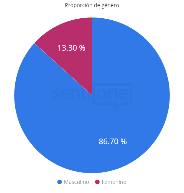 Proporción de género Multimillonarios en la pandemia