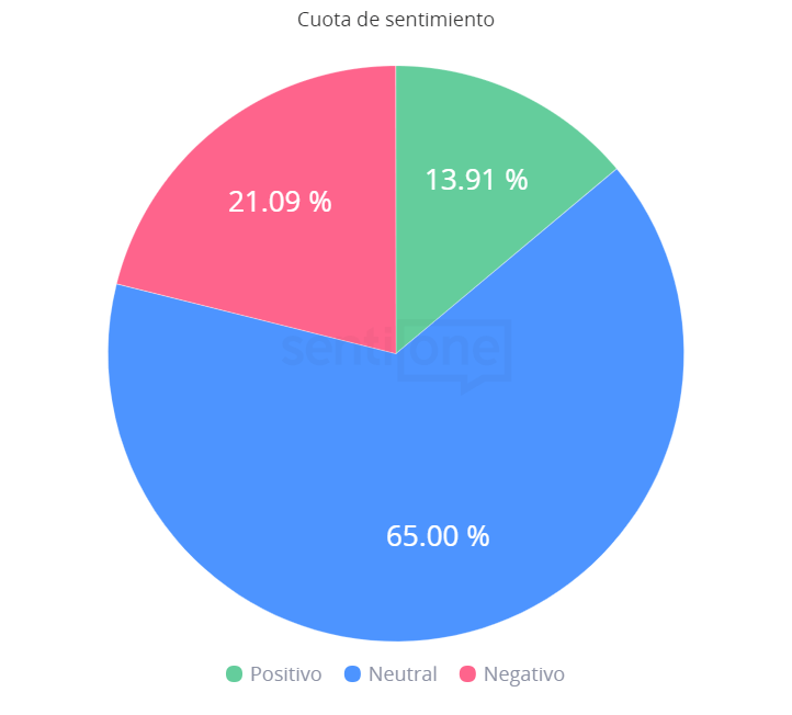 Activismo por el medio ambiente en el mundo Cuota de Sentimiento