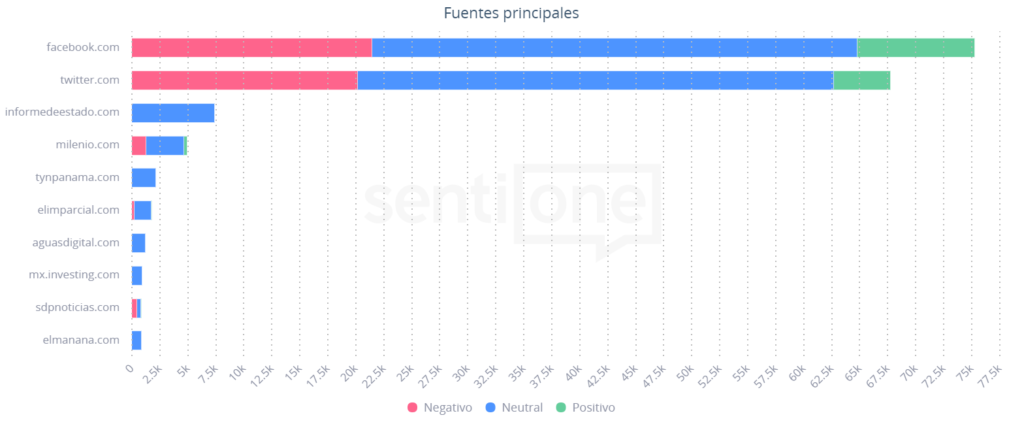 Fuentes principales Elecciones en Estados Unidos