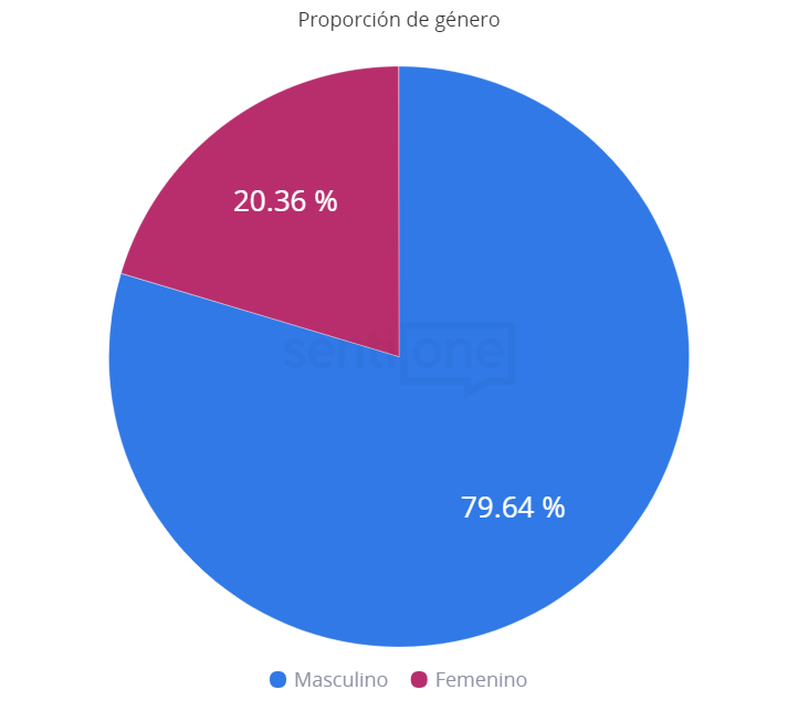 Proporción de género Elecciones en Estados Unidos