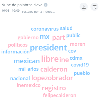 Nube de palabras Fiestas patrias en México