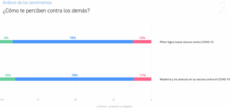Comparativa Análisis de Sentimientos Moderna y sus avances hacia la vacuna contra el COVID-19