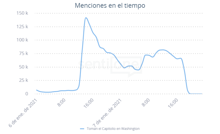 Menciones en el tiempo La toma del Capitolio