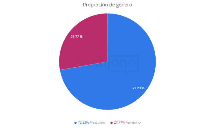 Vacunas contra el COVID Proporción de género