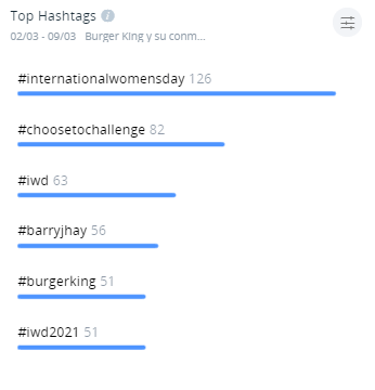 Nube de palabras clave Burger King y su conmemoración del Día de la Mujer