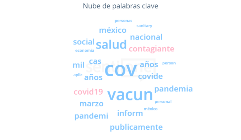 Las vacaciones y el COVID-19 Nube de palabras clave