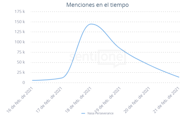 Menciones en el tiempo La sonda Perseverance en Marte