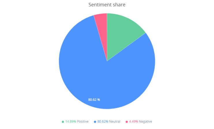 Podział sentymentu wzmianek nt. słowa kluczowego "Kajko i Kokosz": 14.89% pozytywnych, 4.49% negatywnych, 80.62% neutralnych.