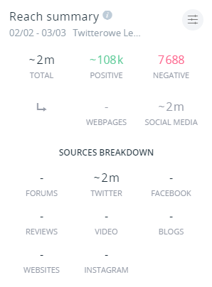 Podsumowanie zasięgu hashtagu #TwitteroweLekcjePomocy - dwa miliony osób spotkało się z hashtagiem, 108 tysięcy z pozytywnymi wzmiankami, 7688 z negatywnymi.