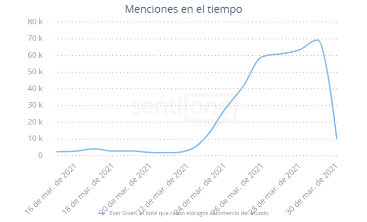 Ever Given Menciones en el tiempo