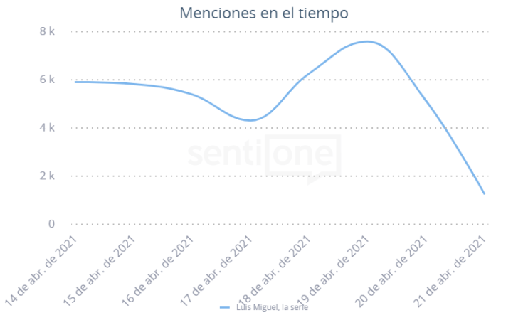 Luis Miguel La Serie Menciones en el tiempo