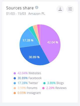 Rozbicie wzmianek na temat firmy Amazon na źródła: 42.04% wszystkich wzmianek pochodzi z portali branżowych.