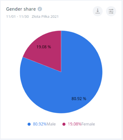 80.92% wszystkich komentarzy o Złotej Piłce pochodzi od mężczyzn.