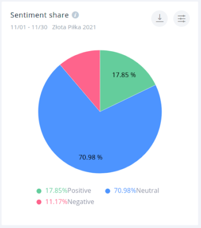 17.85% wzmianek miało wydźwięk pozytywny, lecz aż 11.17% było negatywne