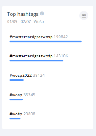Hashtag #MastercardGraZWOŚP przyćmił nawet oficjalny tag Wielkiej Orkiestry!