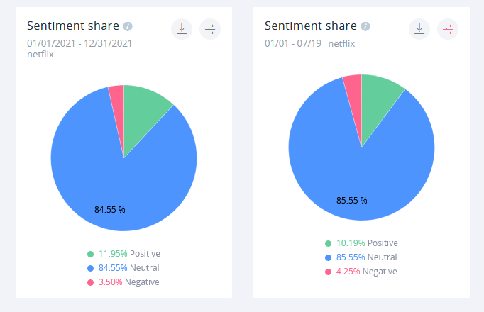 The platform's overall sentiment has barely changed compared to last year.