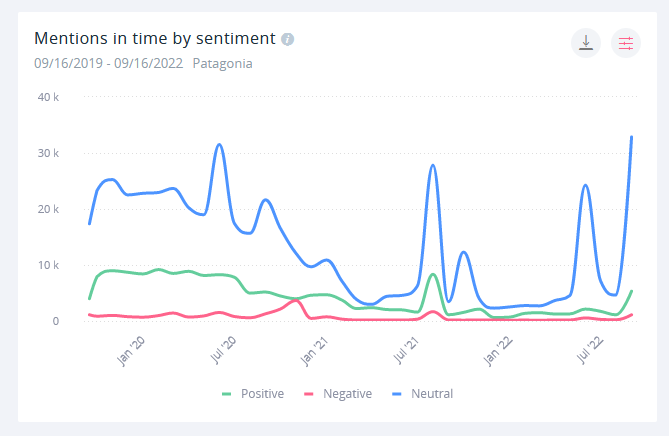 Patagonia's mentions shot straight up once the news broke.