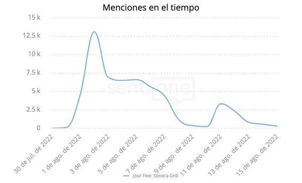 analisis sonora grill