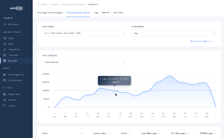 Analytics module on SentiOne Automate